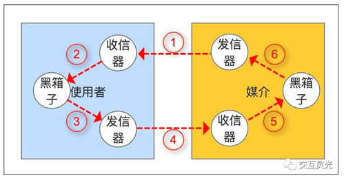 交互设计方法论 从交互的角度剖析身边的产品