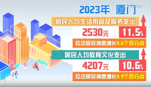 去年厦门全体居民人均消费支出同比增长5.8